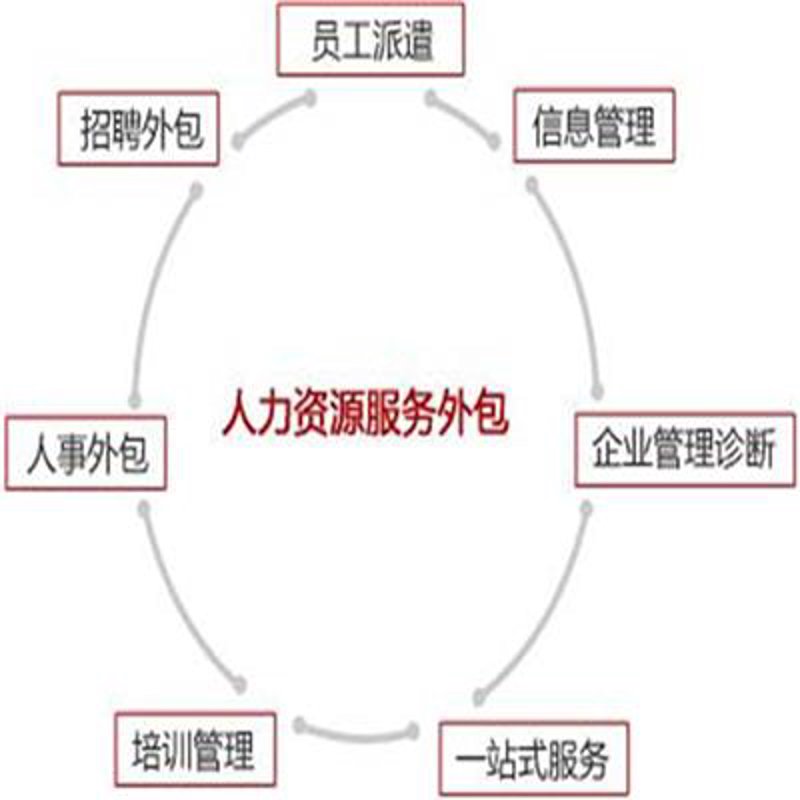 企业人事外包，轻松解决管理难题