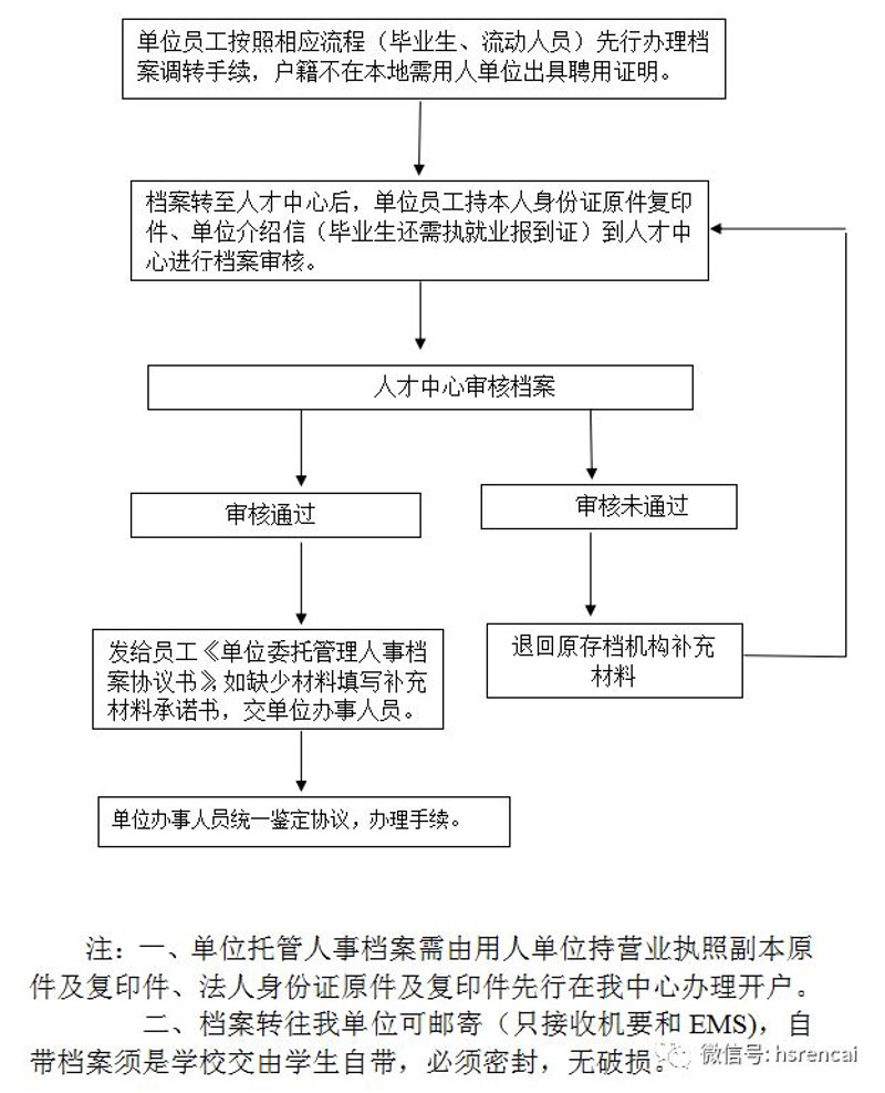 人事托管